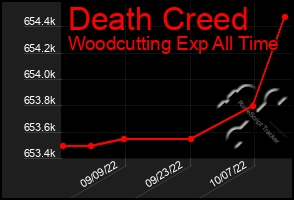 Total Graph of Death Creed