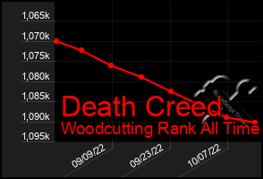 Total Graph of Death Creed