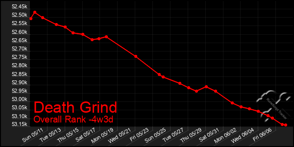 Last 31 Days Graph of Death Grind