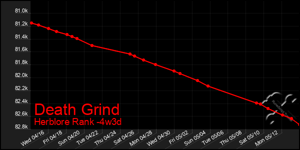 Last 31 Days Graph of Death Grind
