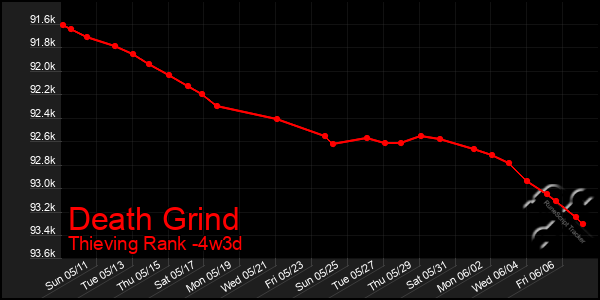 Last 31 Days Graph of Death Grind