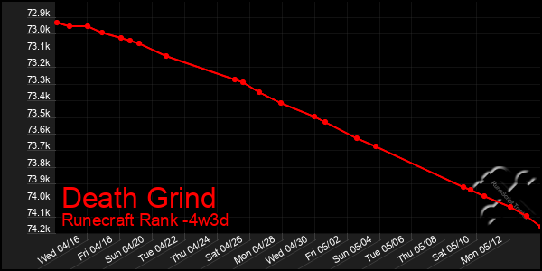 Last 31 Days Graph of Death Grind