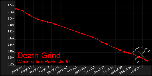 Last 31 Days Graph of Death Grind