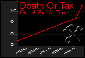 Total Graph of Death Or Tax