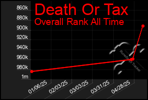 Total Graph of Death Or Tax