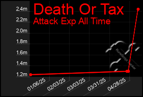 Total Graph of Death Or Tax