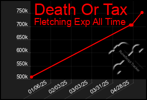 Total Graph of Death Or Tax