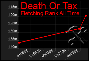 Total Graph of Death Or Tax