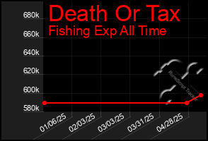 Total Graph of Death Or Tax