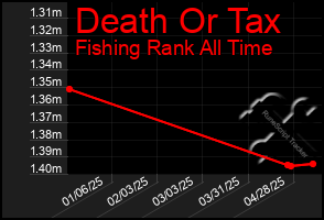 Total Graph of Death Or Tax