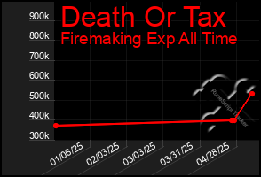 Total Graph of Death Or Tax