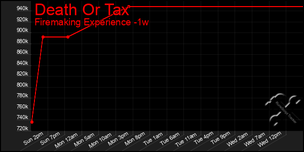 Last 7 Days Graph of Death Or Tax