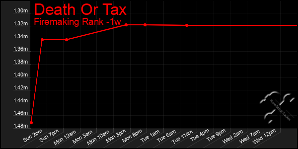 Last 7 Days Graph of Death Or Tax