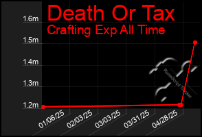 Total Graph of Death Or Tax
