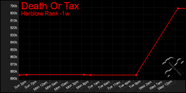 Last 7 Days Graph of Death Or Tax