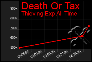 Total Graph of Death Or Tax