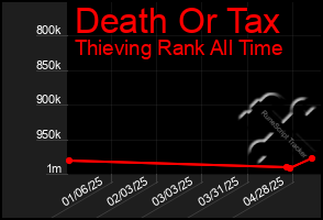 Total Graph of Death Or Tax