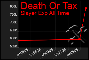 Total Graph of Death Or Tax