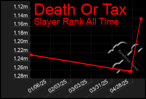 Total Graph of Death Or Tax