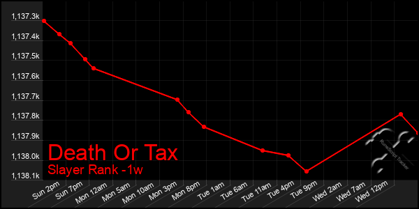 Last 7 Days Graph of Death Or Tax