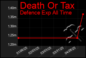 Total Graph of Death Or Tax
