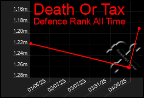 Total Graph of Death Or Tax