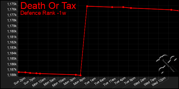 Last 7 Days Graph of Death Or Tax
