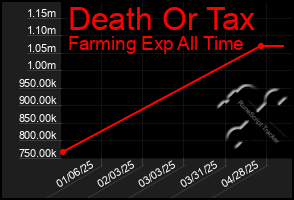 Total Graph of Death Or Tax