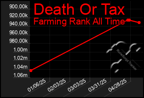 Total Graph of Death Or Tax