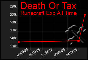 Total Graph of Death Or Tax