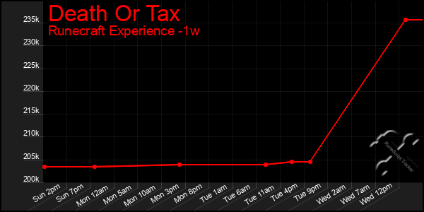 Last 7 Days Graph of Death Or Tax
