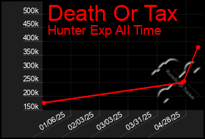 Total Graph of Death Or Tax