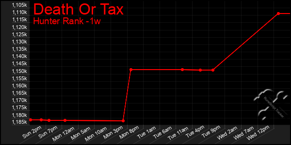 Last 7 Days Graph of Death Or Tax