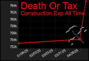 Total Graph of Death Or Tax