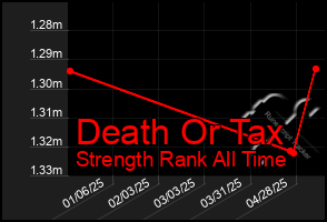 Total Graph of Death Or Tax
