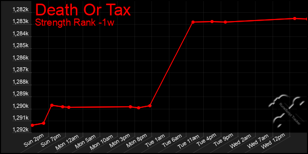 Last 7 Days Graph of Death Or Tax
