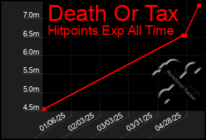 Total Graph of Death Or Tax