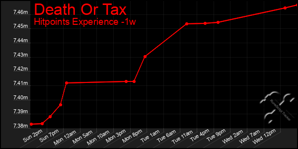 Last 7 Days Graph of Death Or Tax