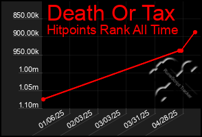 Total Graph of Death Or Tax