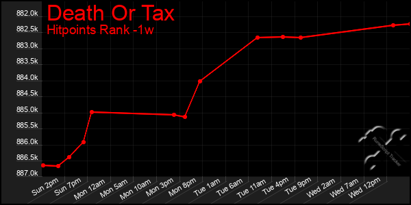 Last 7 Days Graph of Death Or Tax
