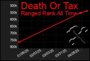 Total Graph of Death Or Tax