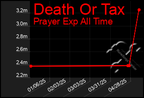 Total Graph of Death Or Tax
