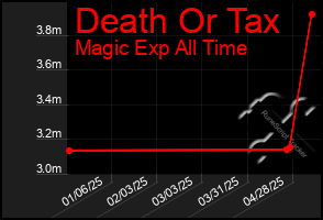 Total Graph of Death Or Tax