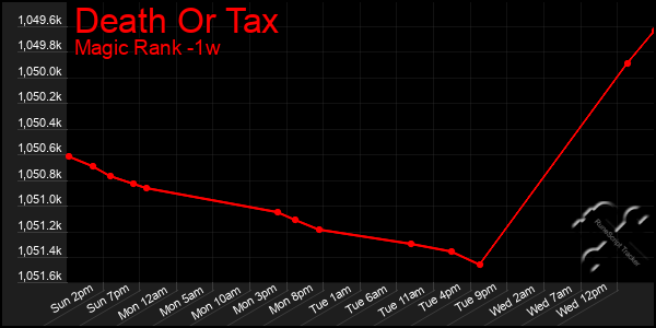 Last 7 Days Graph of Death Or Tax