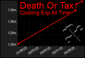 Total Graph of Death Or Tax