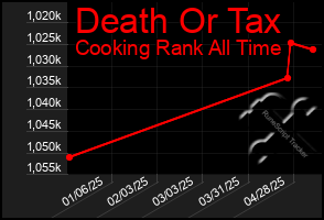 Total Graph of Death Or Tax