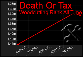 Total Graph of Death Or Tax
