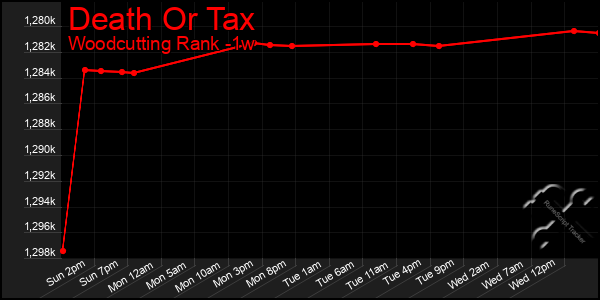 Last 7 Days Graph of Death Or Tax