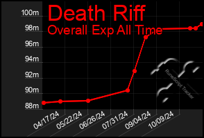 Total Graph of Death Riff