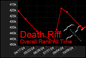 Total Graph of Death Riff